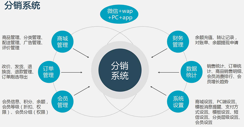 三級分銷開發(fā)-軟多信息.png