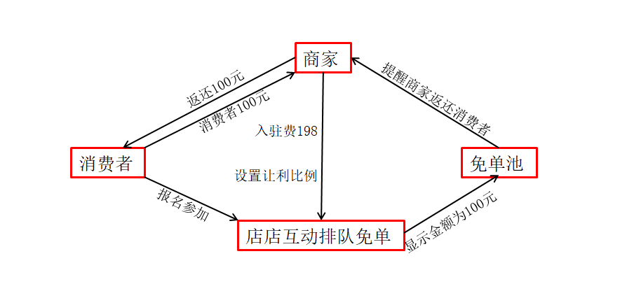 排隊(duì)免單